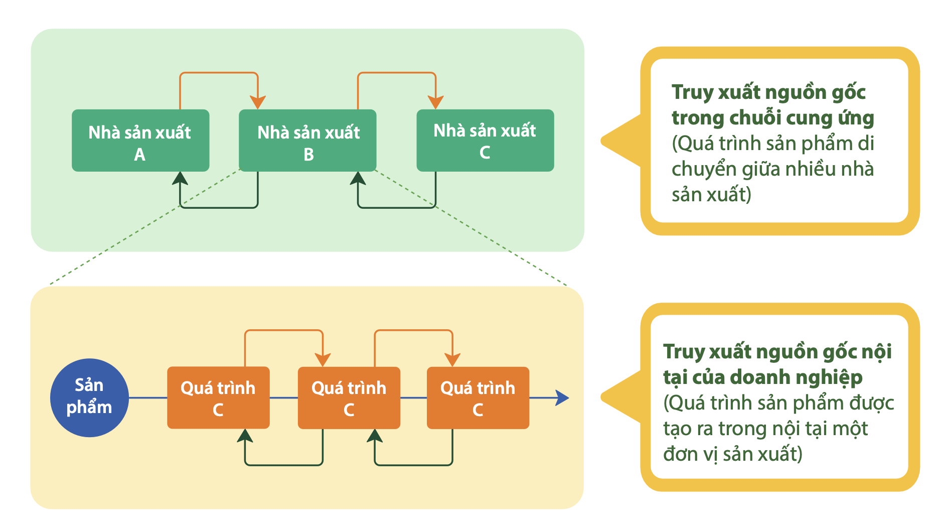 Quá trình giám sát truy xuất nguồn gốc sản phẩm